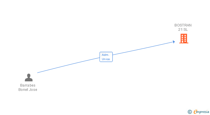 Vinculaciones societarias de BOSTRAN 21 SL (EXTINGUIDA)
