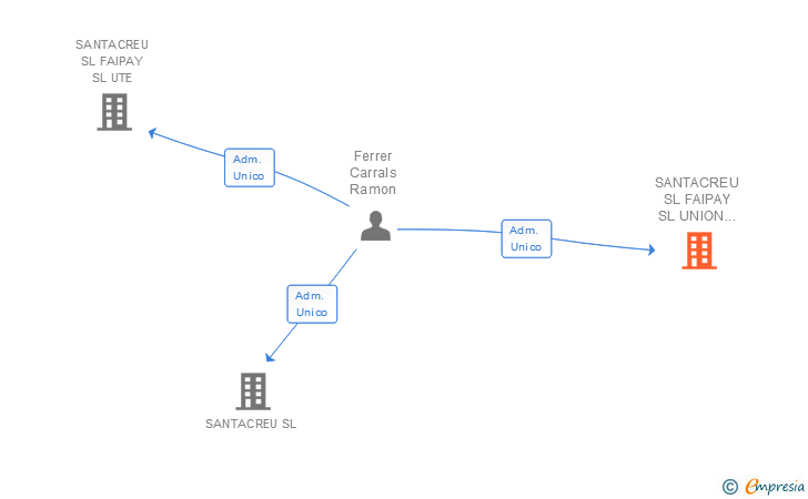 Vinculaciones societarias de SANTACREU SL FAIPAY SL UNION TEMPORAL DE EMPRESAS LEY 18/1982-2