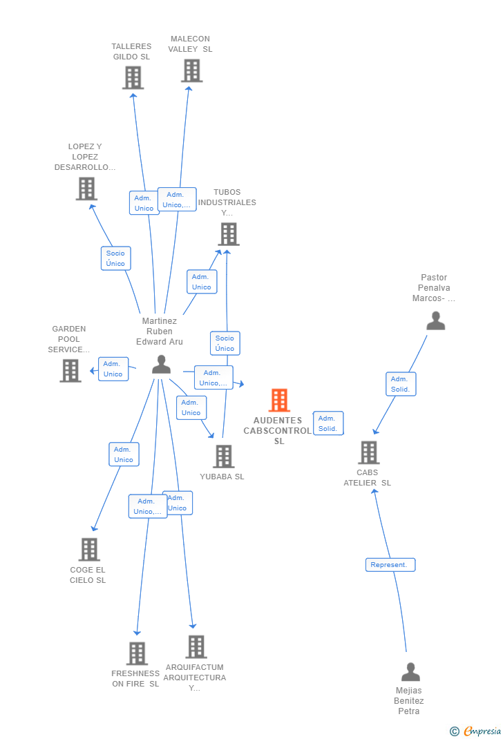 Vinculaciones societarias de AUDENTES CABSCONTROL SL