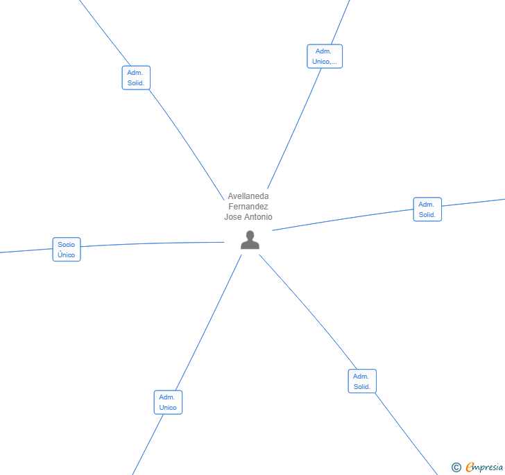 Vinculaciones societarias de AVELLANEDA CONSULTING SL