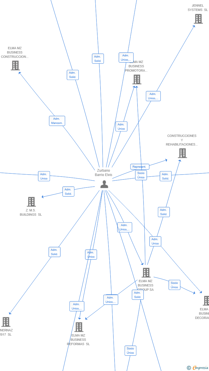 Vinculaciones societarias de ELMA MZ BUSINESS INMOBILIARIA SL