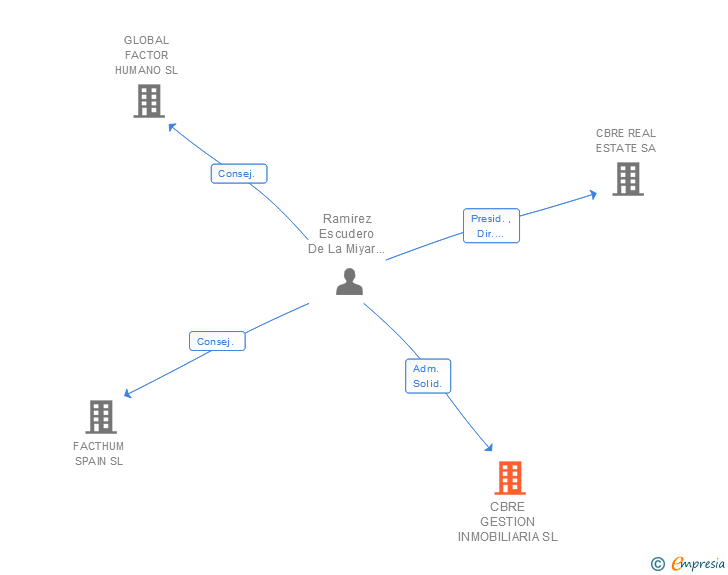 Vinculaciones societarias de CBRE GESTION INMOBILIARIA SL