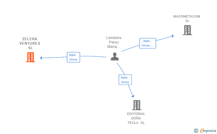 Vinculaciones societarias de ZELERA VENTURES SL