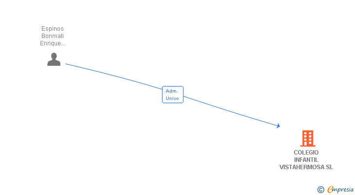 Vinculaciones societarias de COLEGIO INFANTIL VISTAHERMOSA SL