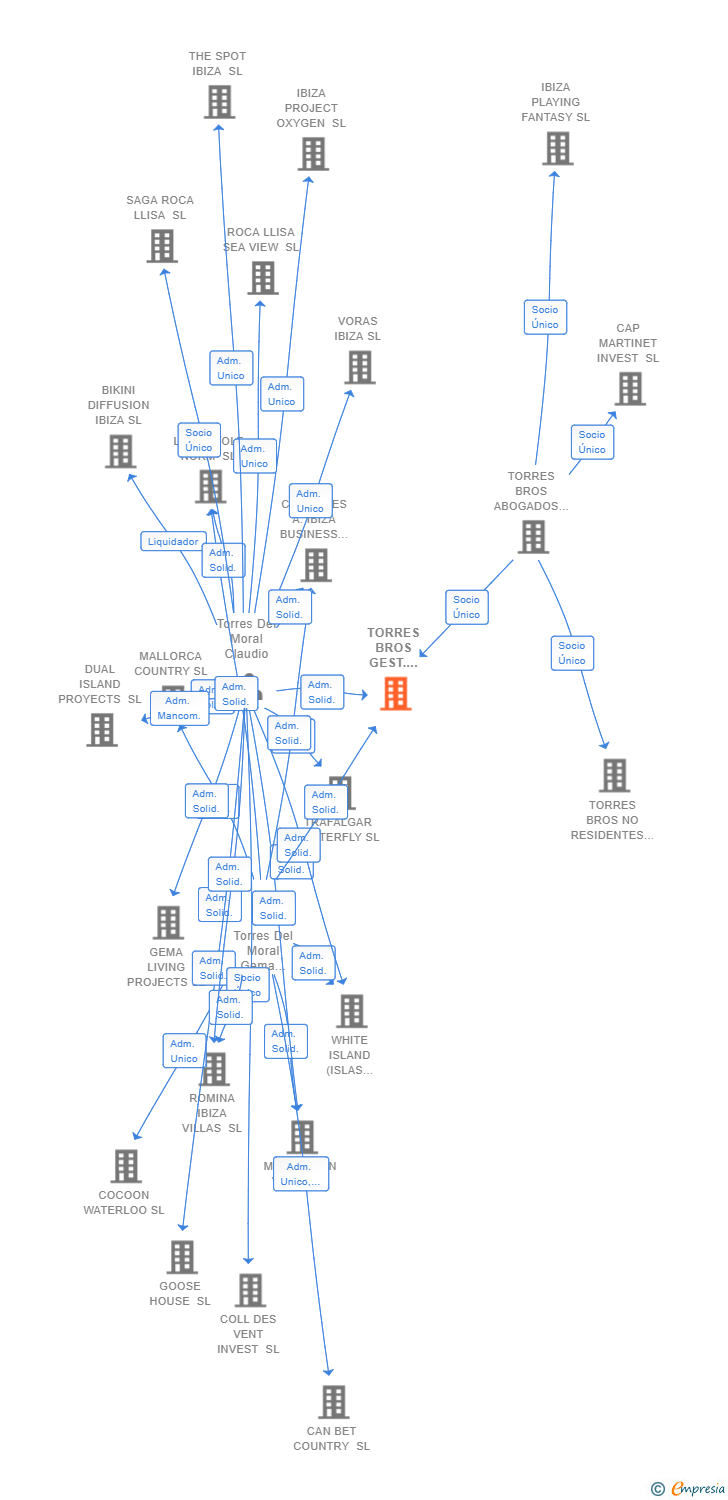 Vinculaciones societarias de TORRES BROS GEST.LAB. SL