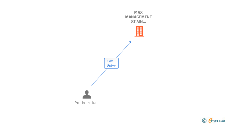 Vinculaciones societarias de MAX MANAGEMENT SPAIN 2014 SL