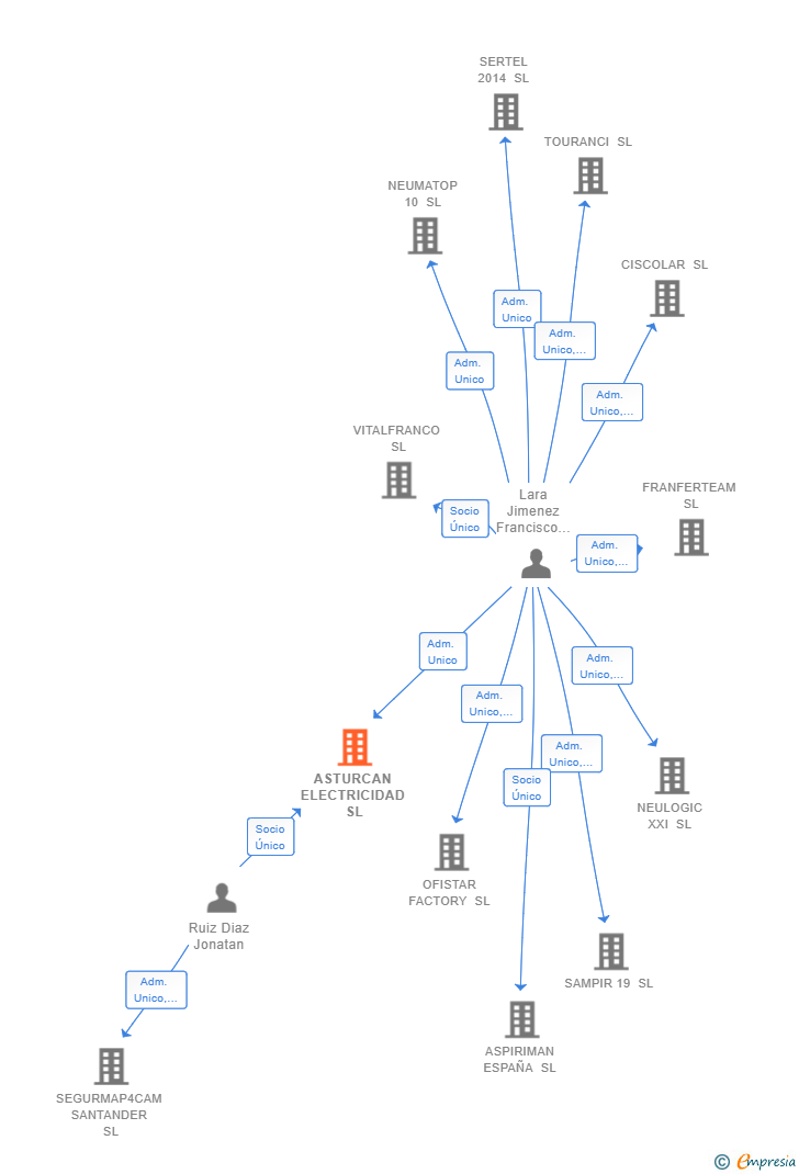 Vinculaciones societarias de ASTURCAN ELECTRICIDAD SL