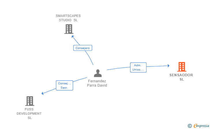 Vinculaciones societarias de SENSAODOR SL