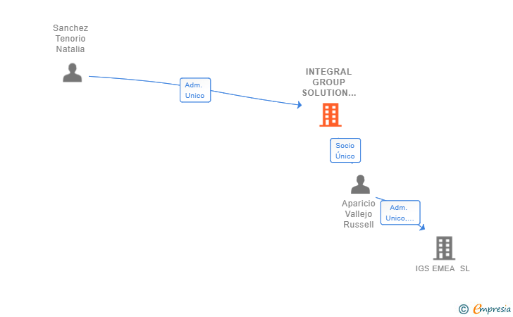 Vinculaciones societarias de INTEGRAL GROUP SOLUTION ASISTENCIA SL