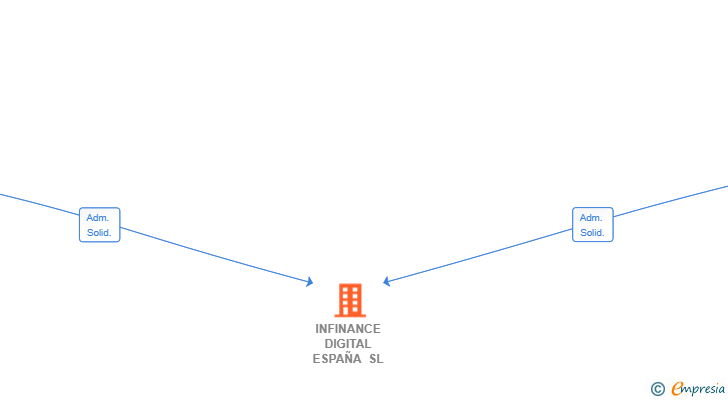 Vinculaciones societarias de INFINANCE DIGITAL ESPAÑA SL