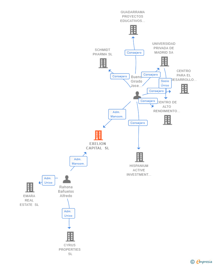 Vinculaciones societarias de EXELION CAPITAL SL