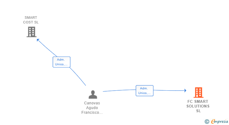 Vinculaciones societarias de FC SMART SOLUTIONS SL