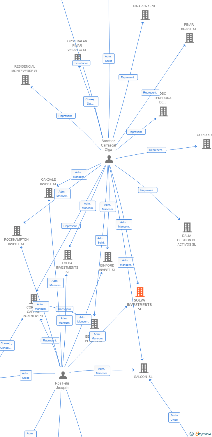 Vinculaciones societarias de SOLVA INVESTMENTS SL