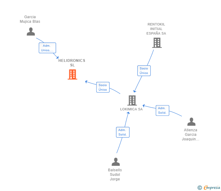 Vinculaciones societarias de HELIDRONICS SL (EXTINGUIDA)