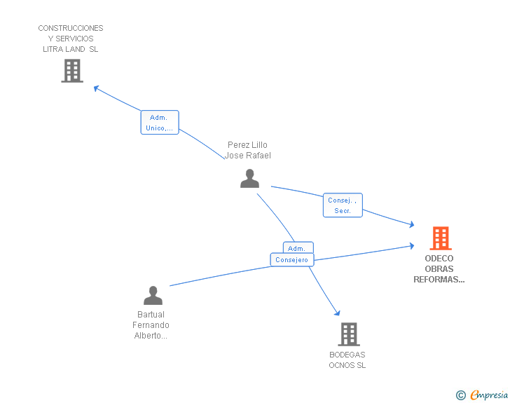 Vinculaciones societarias de ODECO OBRAS REFORMAS Y CONSTRUCCION SL
