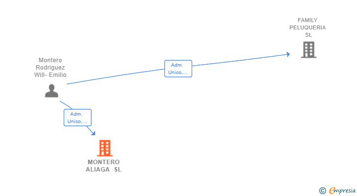 Vinculaciones societarias de MONTERO ALIAGA SL