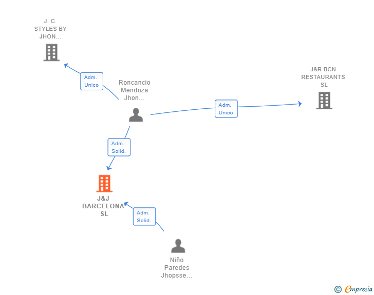 Vinculaciones societarias de J&J BARCELONA SL