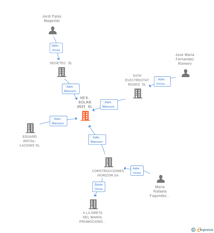 Vinculaciones societarias de HES-SOLAR 2021 SL