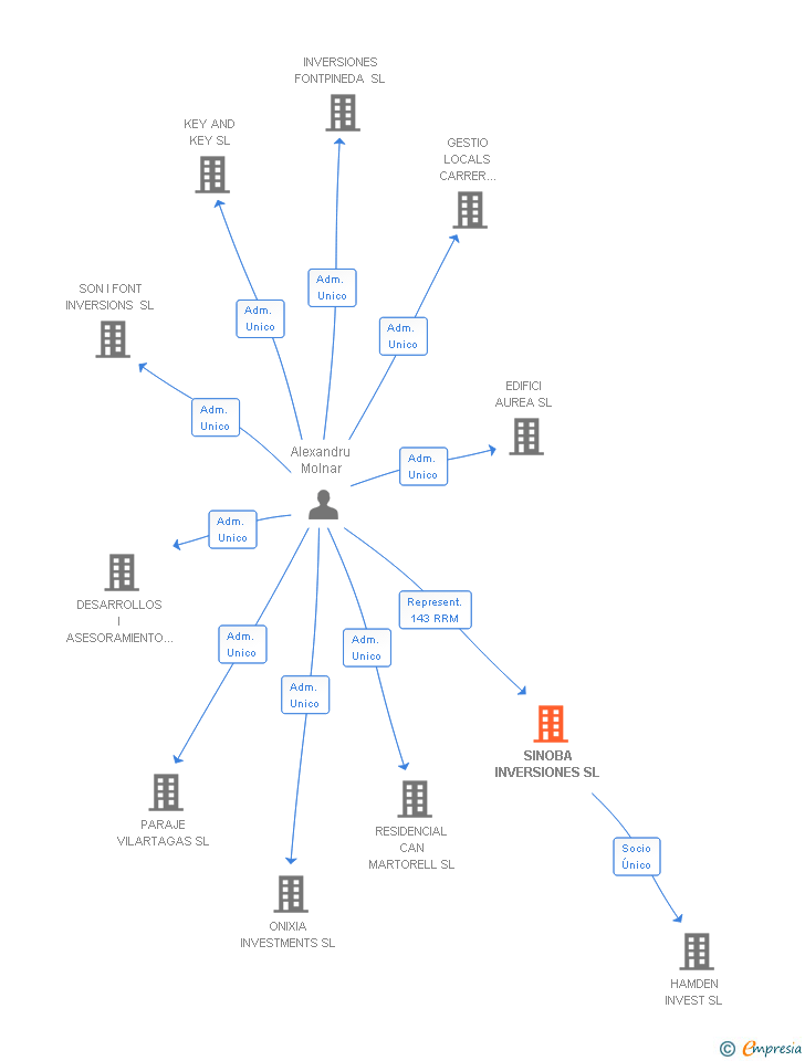 Vinculaciones societarias de SINOBA INVERSIONES SL