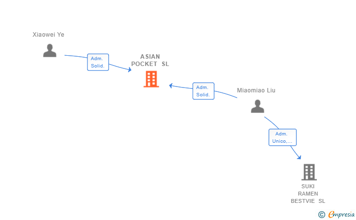 Vinculaciones societarias de ASIAN POCKET SL