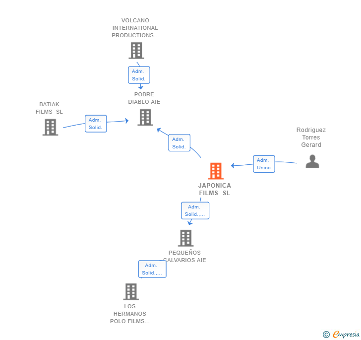 Vinculaciones societarias de JAPONICA FILMS SL