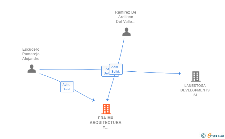 Vinculaciones societarias de ERA MX ARQUITECTURA Y DESARROLLO SL