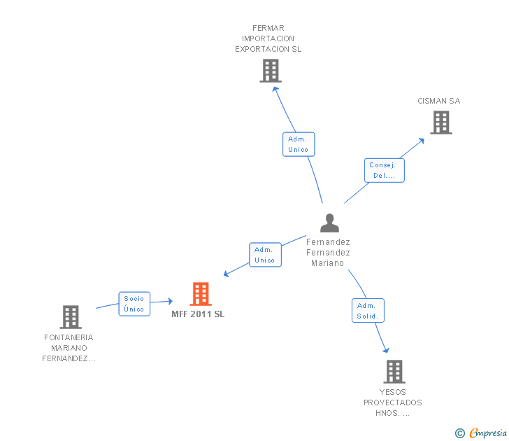 Vinculaciones societarias de MFF 2011 SL