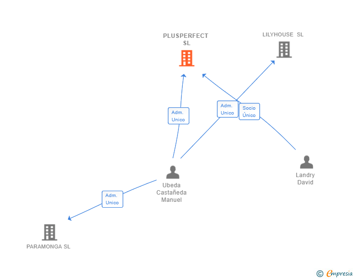 Vinculaciones societarias de PLUSPERFECT SL (EXTINGUIDA)