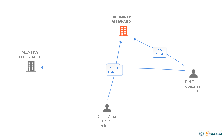 Vinculaciones societarias de ALUMINIOS ALUVEAN SL