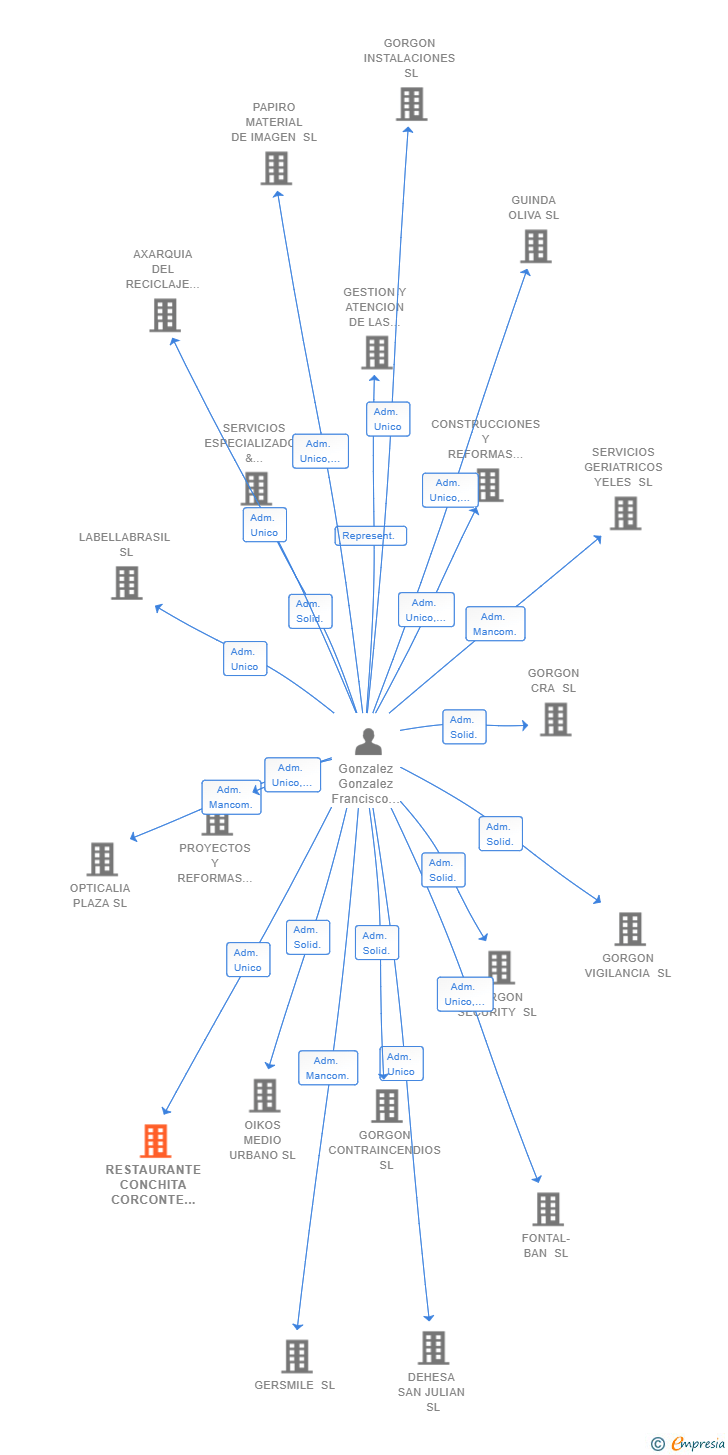 Vinculaciones societarias de RESTAURANTE CONCHITA CORCONTE SL