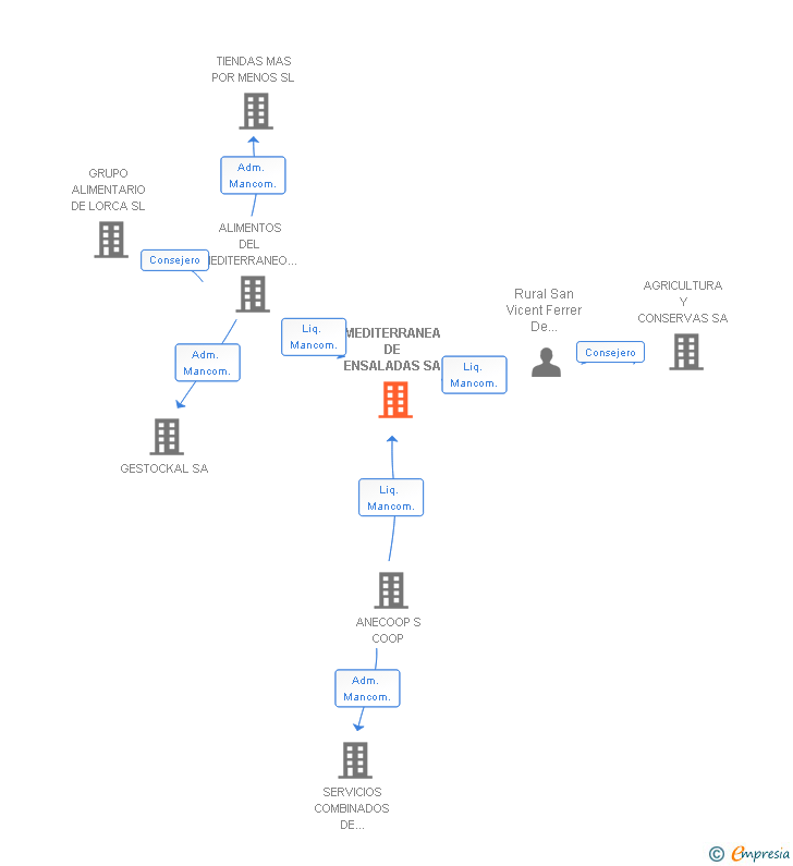 Vinculaciones societarias de MEDITERRANEA DE ENSALADAS SA