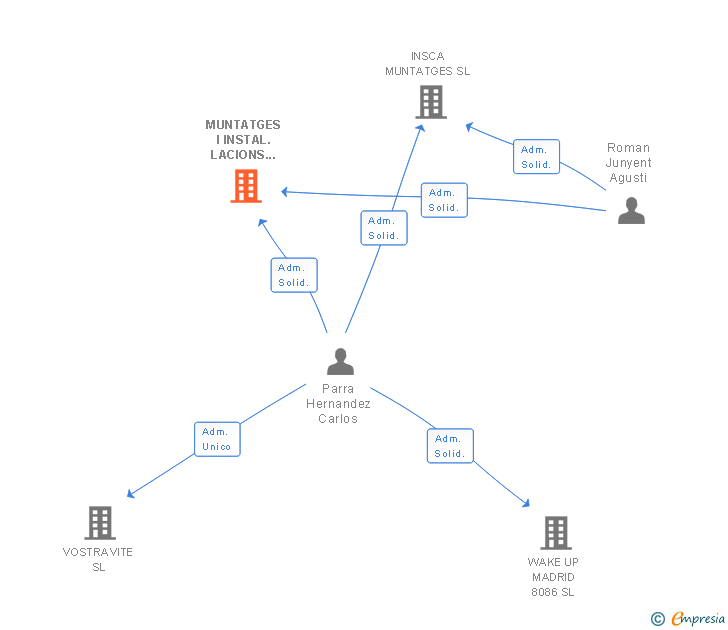 Vinculaciones societarias de MUNTATGES I INSTAL.LACIONS SANT JOAN SL