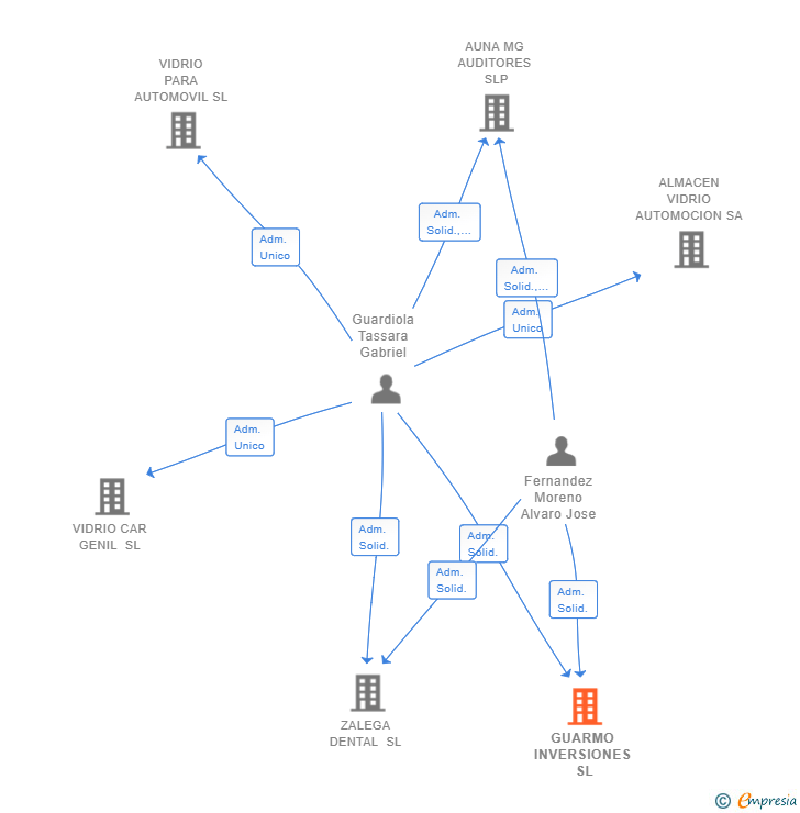 Vinculaciones societarias de GUARMO INVERSIONES SL