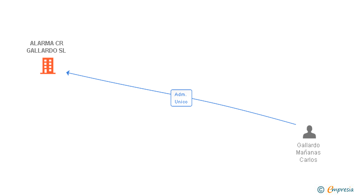 Vinculaciones societarias de ALARMA CR GALLARDO SL