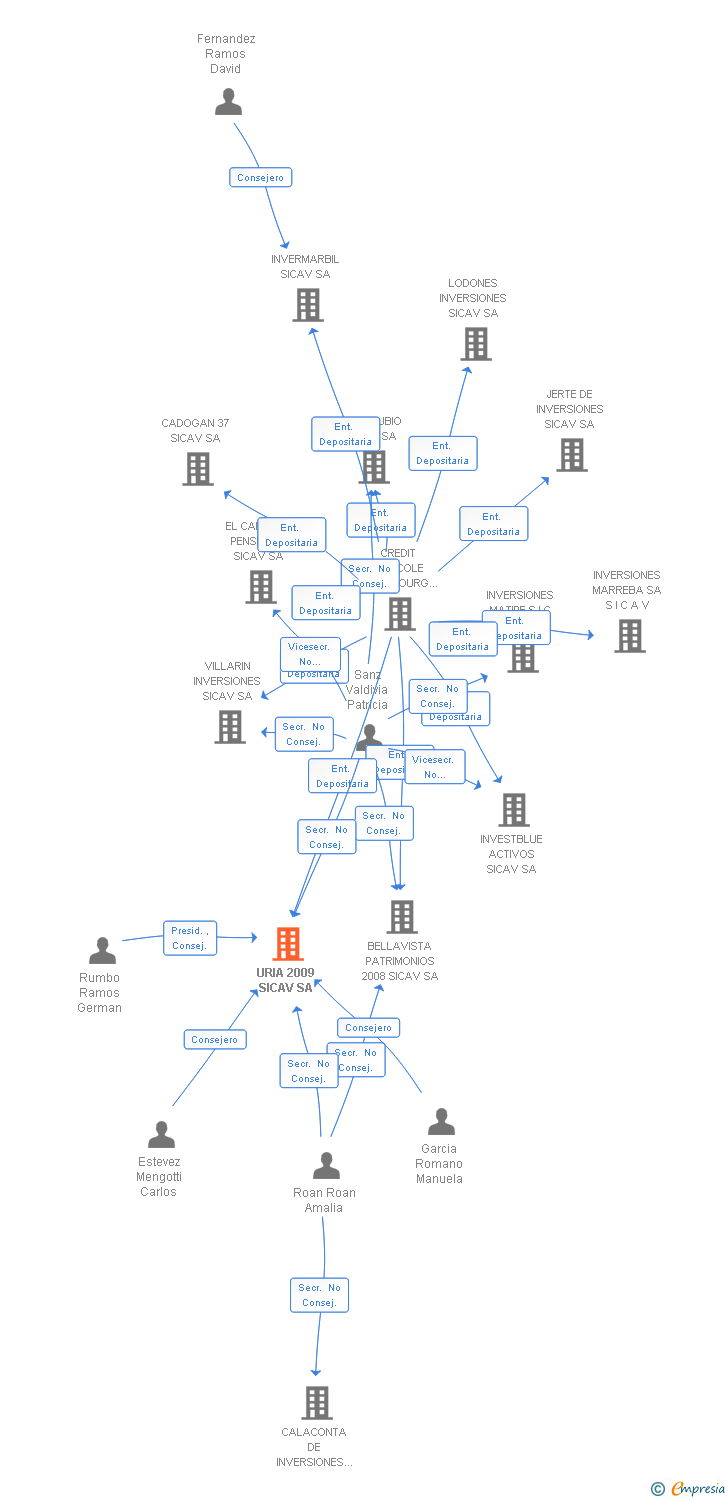 Vinculaciones societarias de URIA 2009 SICAV SA