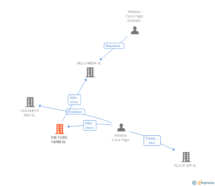 Vinculaciones societarias de THE CODE FARM SL