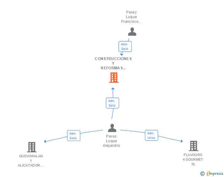 Vinculaciones societarias de CONSTRUCCIONES Y REFORMAS PEREZ LUQUE SL
