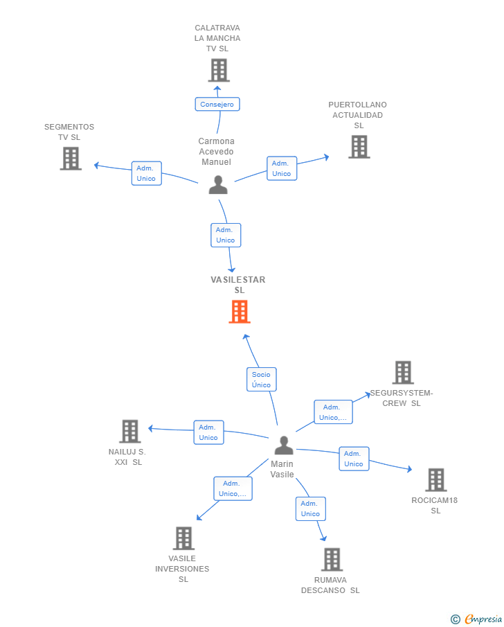 Vinculaciones societarias de VASILESTAR SL