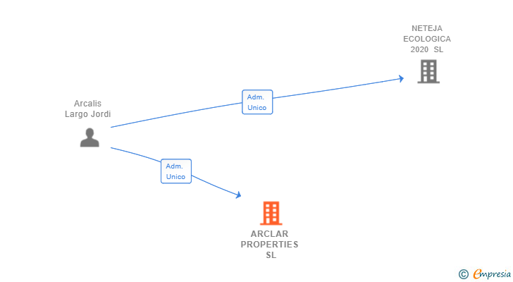 Vinculaciones societarias de ARCLAR PROPERTIES SL