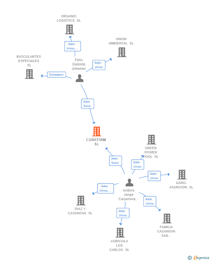 Vinculaciones societarias de COREFIRM SL