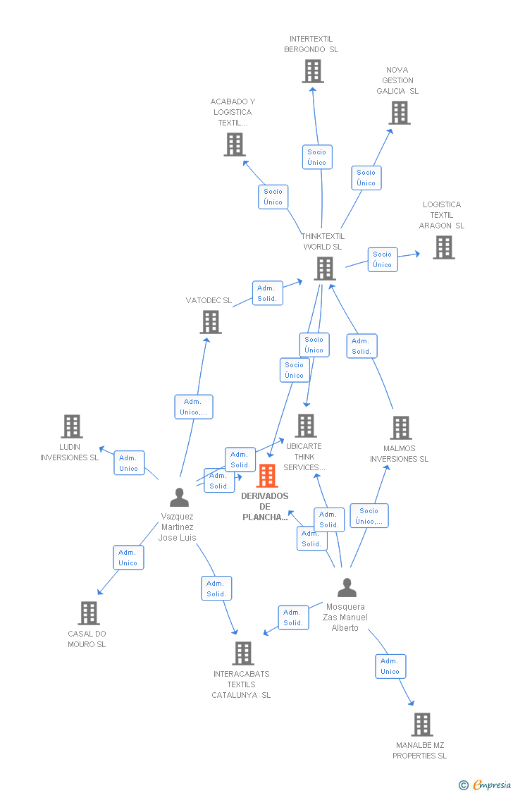 Vinculaciones societarias de DERIVADOS DE PLANCHA TEXTIL SL