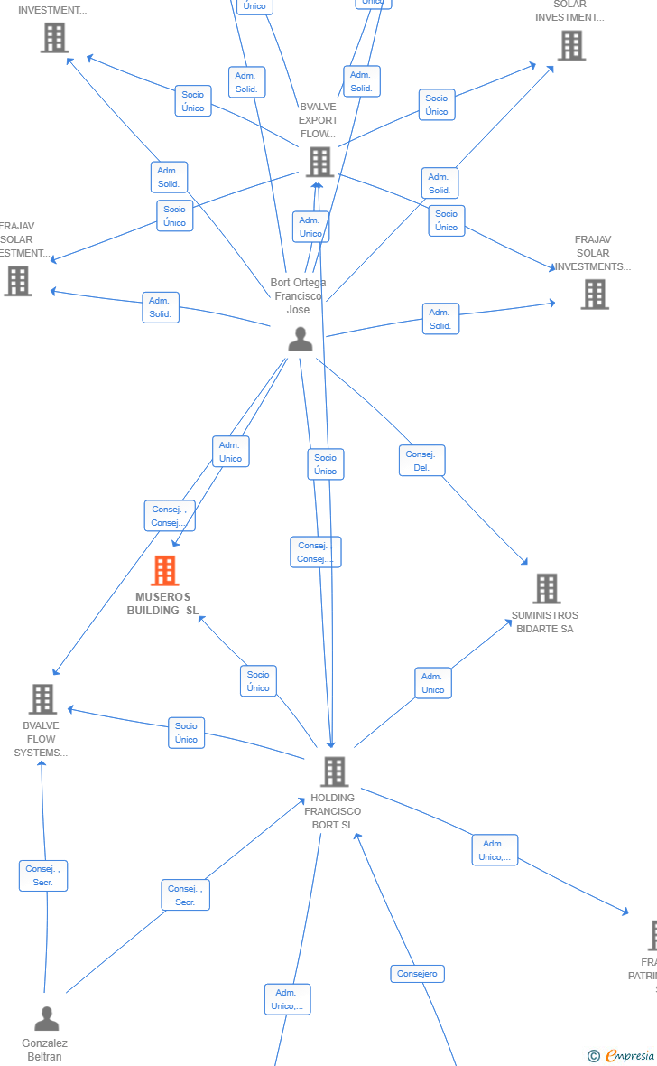 Vinculaciones societarias de MUSEROS BUILDING SL