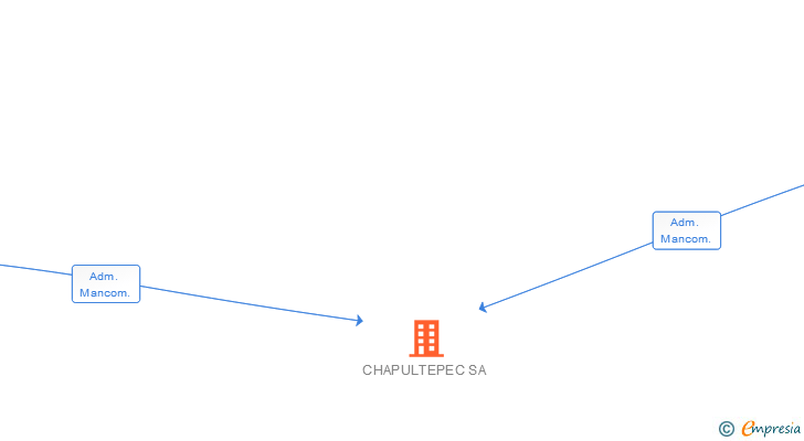 Vinculaciones societarias de CHAPULTEPEC SA