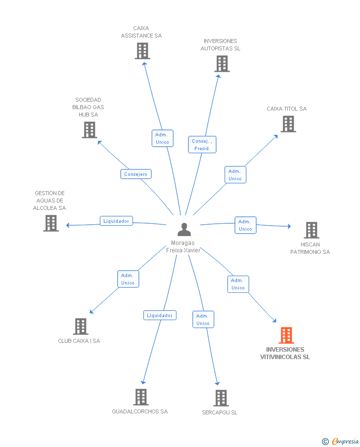 Vinculaciones societarias de INVERSIONES VITIVINICOLAS SL