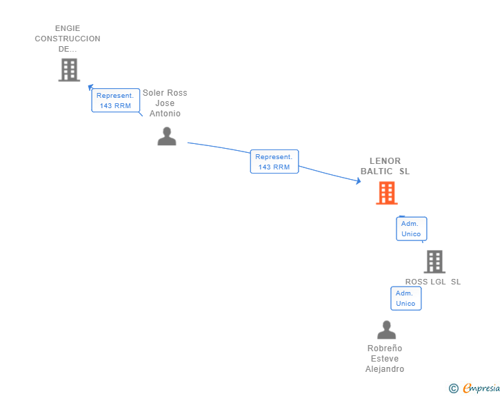 Vinculaciones societarias de LENOR BALTIC SL