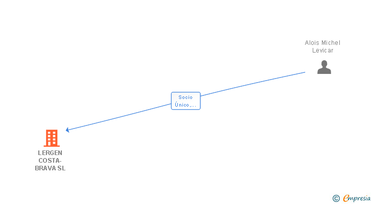 Vinculaciones societarias de LERGEN COSTA-BRAVA SL