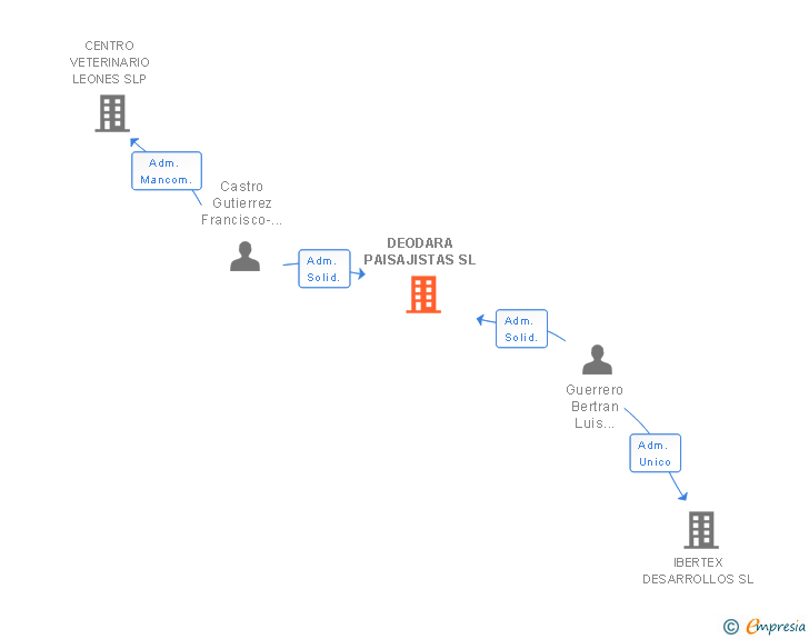 Vinculaciones societarias de DEODARA PAISAJISTAS SL