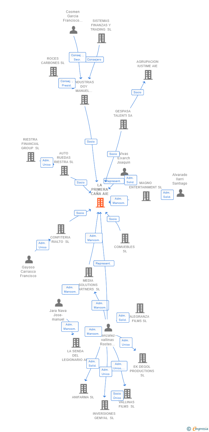 Vinculaciones societarias de LA PRIMERA CAÑA AIE