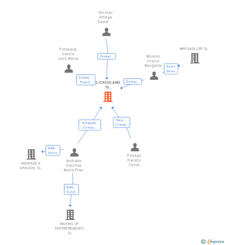 Vinculaciones societarias de CLICKERLAND SL