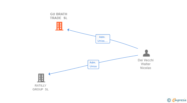 Vinculaciones societarias de GU BRATH TRADE SL
